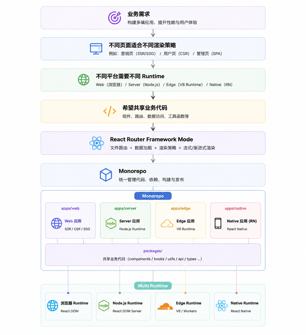架构图